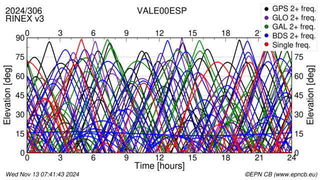 Time / Elevation