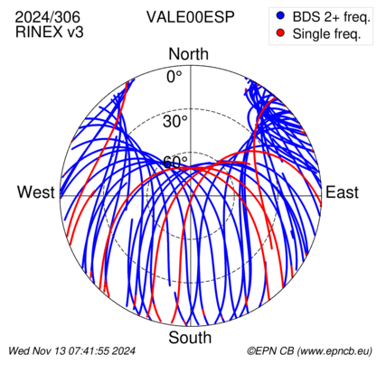 Azimuth / Elevation (polar plot)