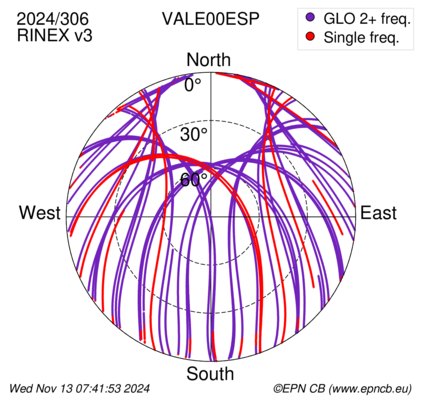 Azimuth / Elevation (polar plot)