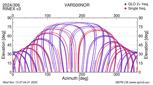 Azimuth / Elevation