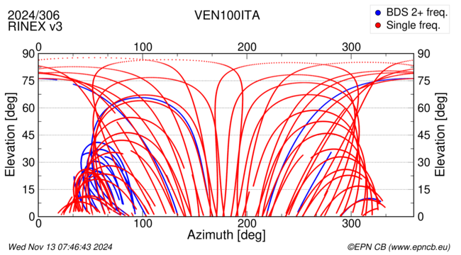 Azimuth / Elevation