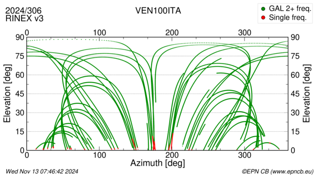 Azimuth / Elevation