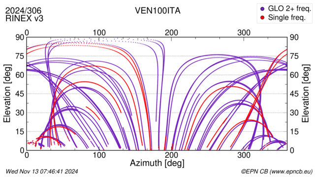 Azimuth / Elevation