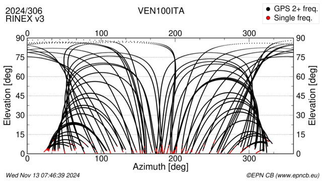 Azimuth / Elevation