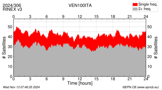 Time / Number of satellites