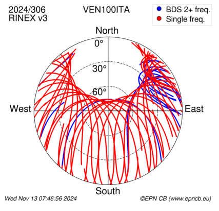 Azimuth / Elevation (polar plot)