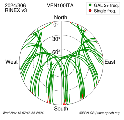 Azimuth / Elevation (polar plot)