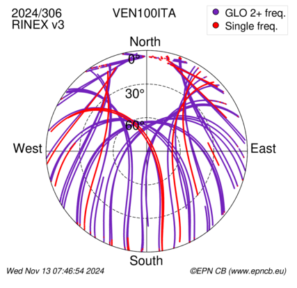 Azimuth / Elevation (polar plot)