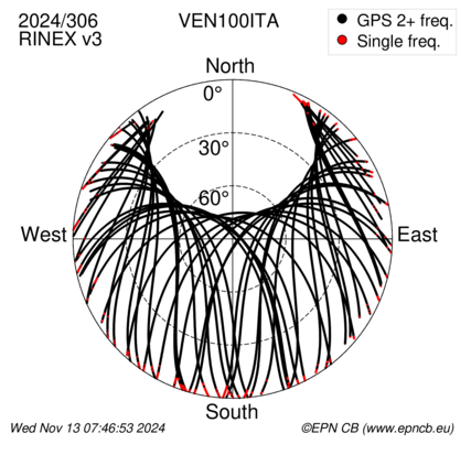 Azimuth / Elevation (polar plot)