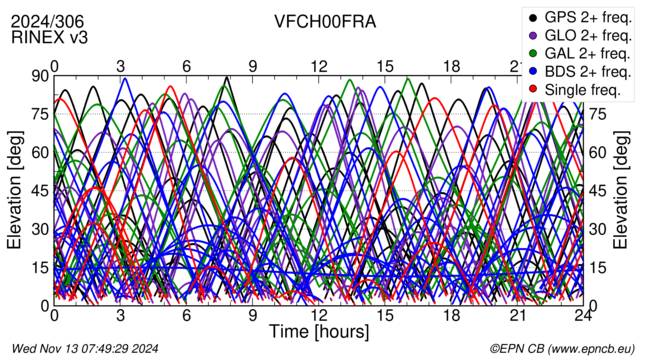 Time / Elevation