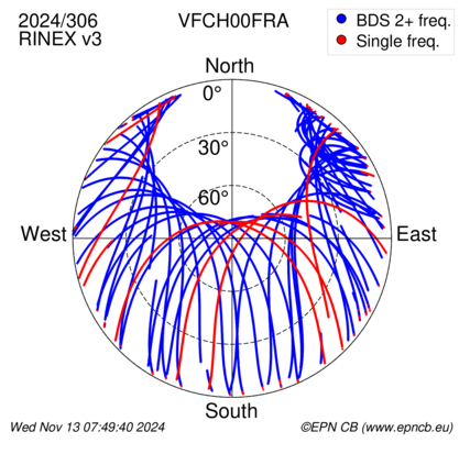 Azimuth / Elevation (polar plot)