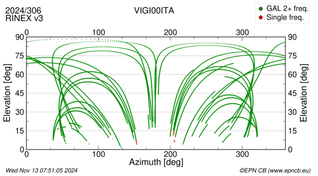 Azimuth / Elevation