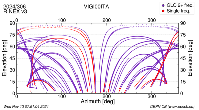 Azimuth / Elevation