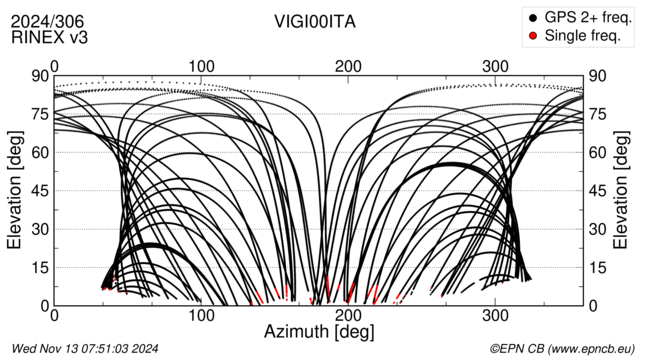 Azimuth / Elevation