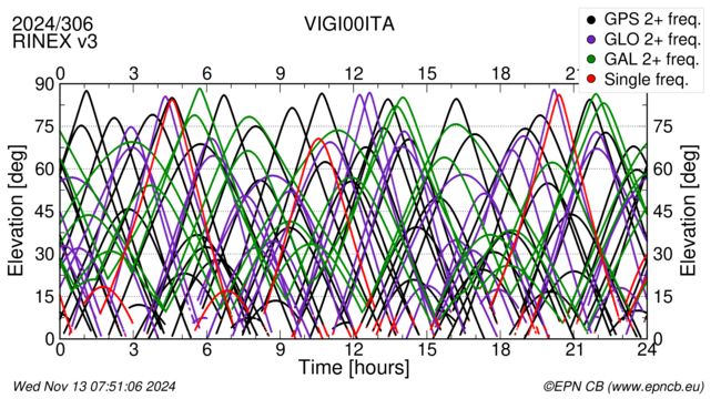 Time / Elevation