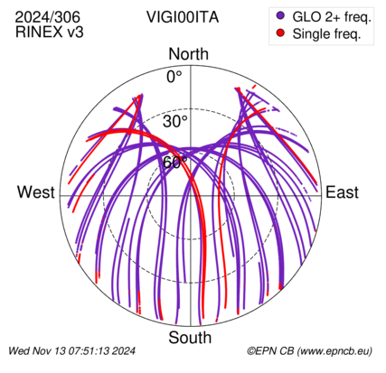 Azimuth / Elevation (polar plot)