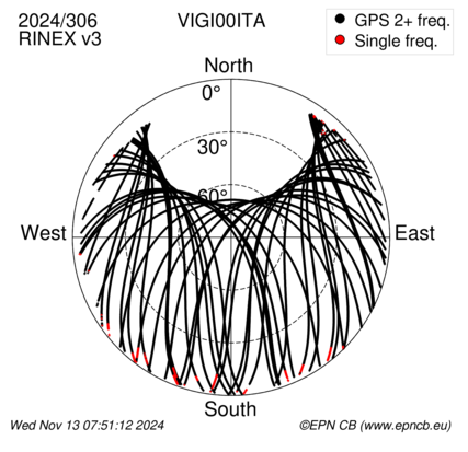 Azimuth / Elevation (polar plot)