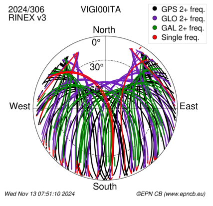 Azimuth / Elevation (polar plot)