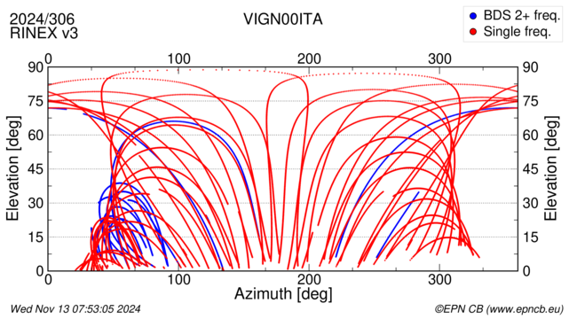 Azimuth / Elevation