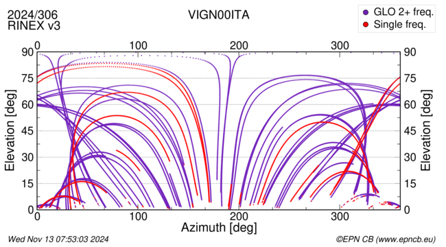 Azimuth / Elevation