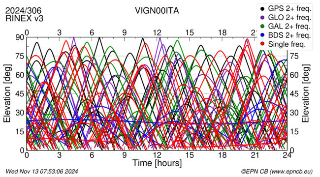 Time / Elevation