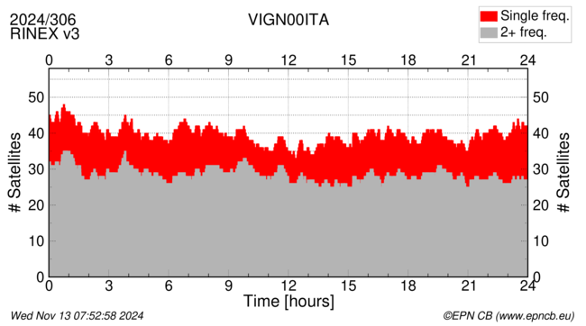 Time / Number of satellites