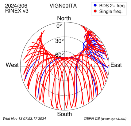 Azimuth / Elevation (polar plot)