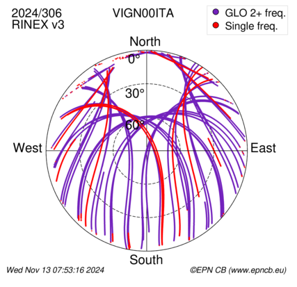 Azimuth / Elevation (polar plot)