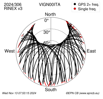 Azimuth / Elevation (polar plot)