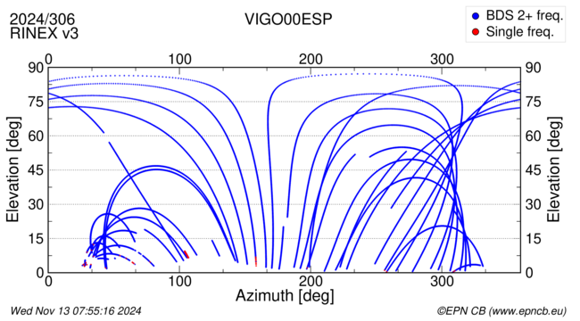 Azimuth / Elevation