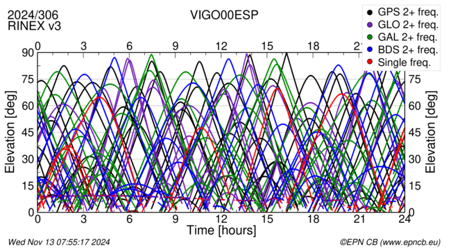 Time / Elevation