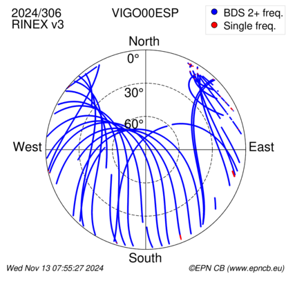 Azimuth / Elevation (polar plot)