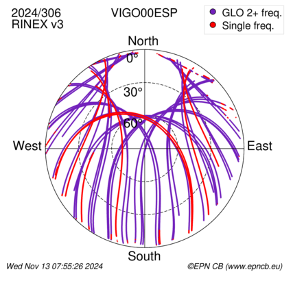 Azimuth / Elevation (polar plot)