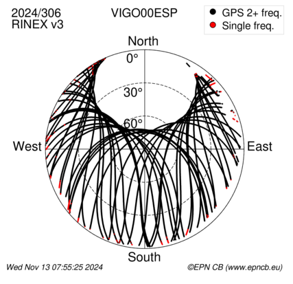 Azimuth / Elevation (polar plot)