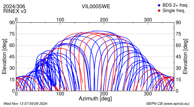 Azimuth / Elevation