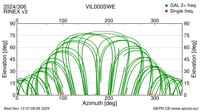 Azimuth / Elevation