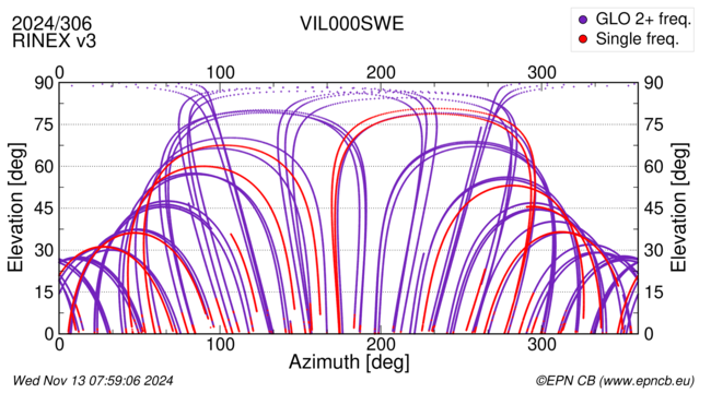 Azimuth / Elevation