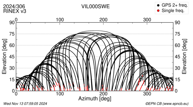 Azimuth / Elevation