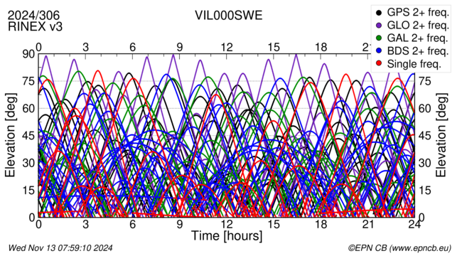 Time / Elevation