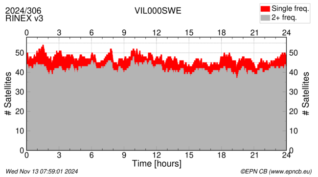 Time / Number of satellites