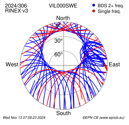 Azimuth / Elevation (polar plot)