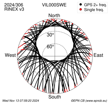 Azimuth / Elevation (polar plot)