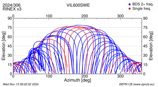 Azimuth / Elevation