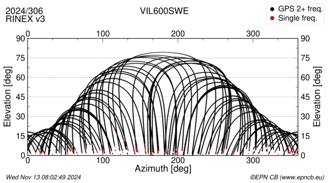 Azimuth / Elevation