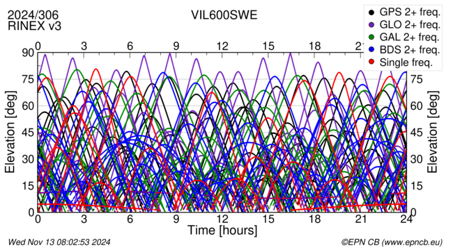 Time / Elevation