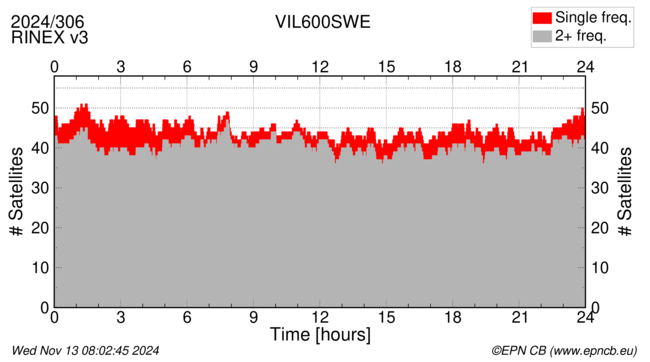 Time / Number of satellites