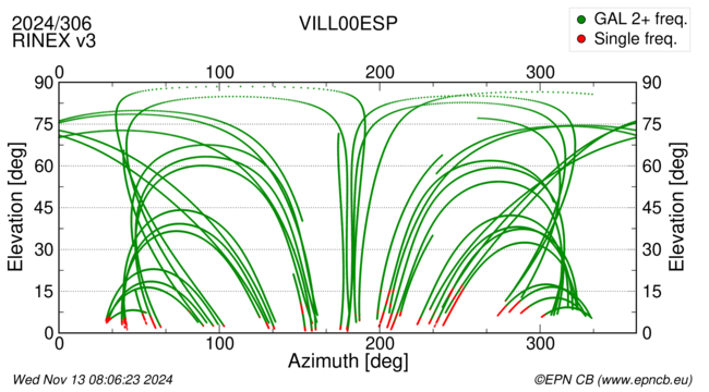 Azimuth / Elevation