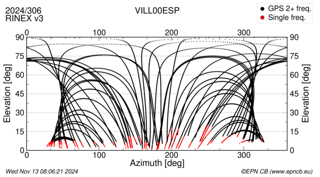 Azimuth / Elevation