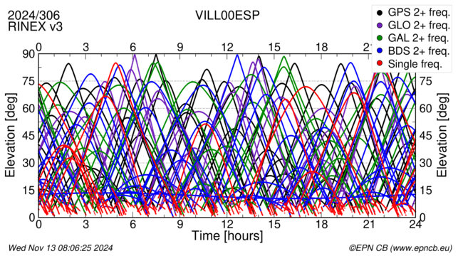 Time / Elevation