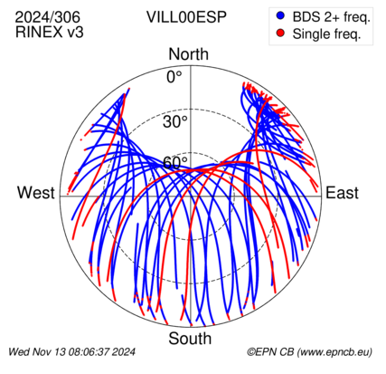 Azimuth / Elevation (polar plot)